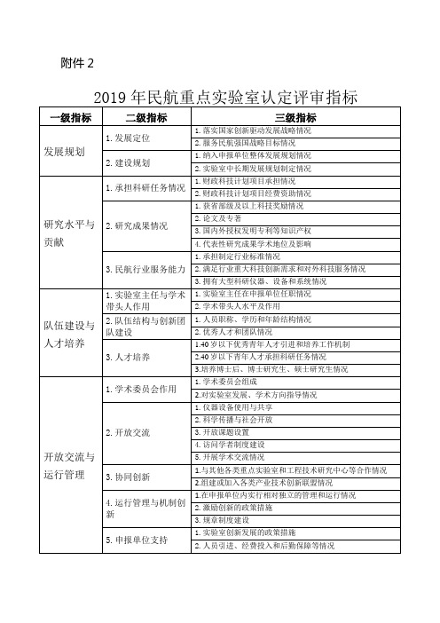 2019年民航重点室认定评审指标