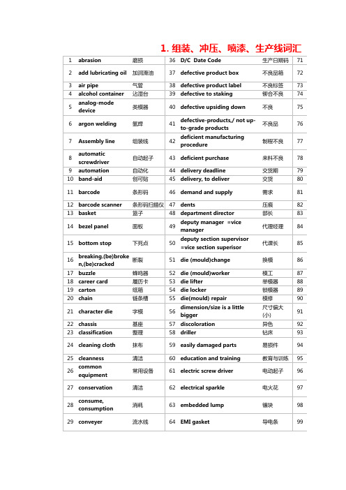自定义加工外贸业务员必备常用机械专业英语词汇