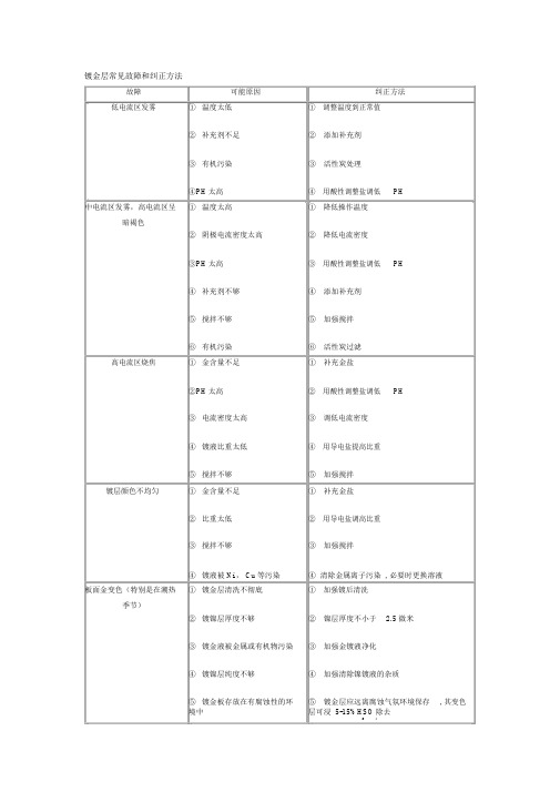 镀金层常见故障和纠正方法
