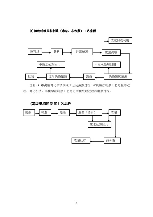 造纸工艺 植物纤维原料制浆(木浆、非木浆)工艺流程