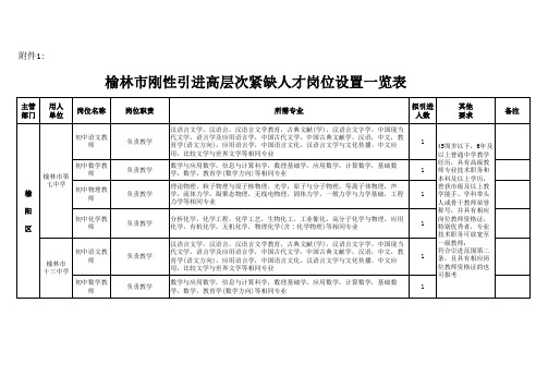 榆林市刚性引进高层次紧缺人才岗位设置一览表