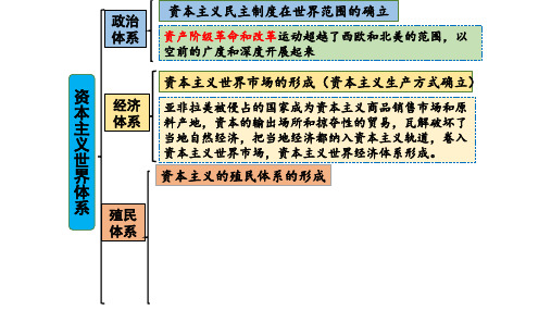 人教统编版高中历史必修中外历史纲要下第12课资本主义世界殖民体系的形成(共28张PPT)