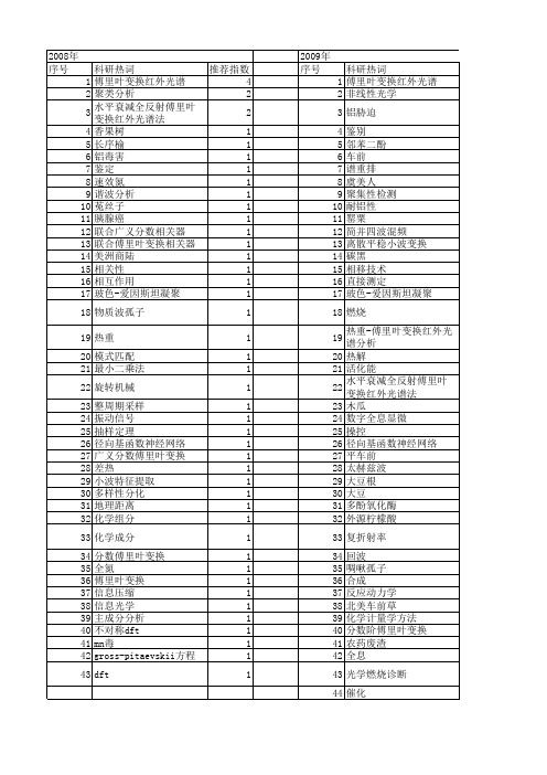 【浙江省自然科学基金】_傅里叶变换_期刊发文热词逐年推荐_20140811