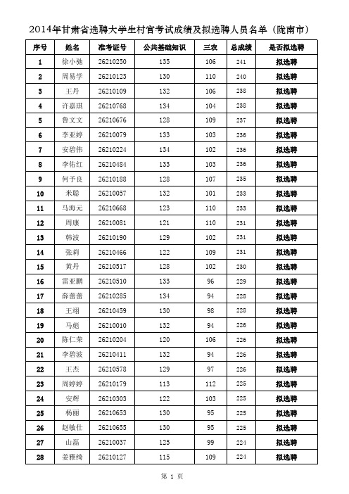 2014甘肃省陇南市选聘大学生村官成绩公示