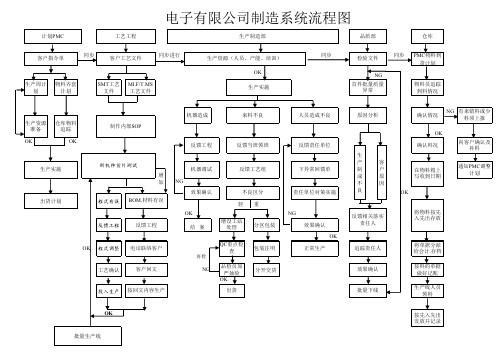 电子厂流程图