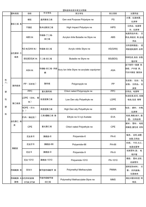 塑料原料名称中英文对照表