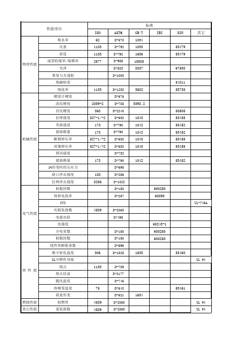 各国塑料材料测试标准对应表