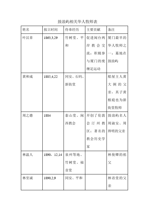 鼓浪屿相关华人牧师表