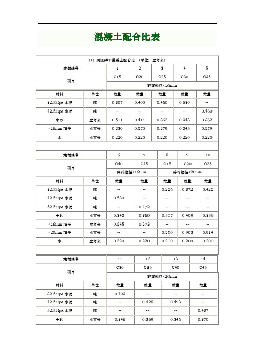 各类混凝土、各类砂浆配合比表