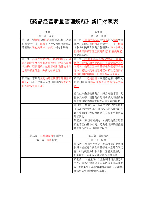 GSP《药品经营质量管理规范》新老版本对照表