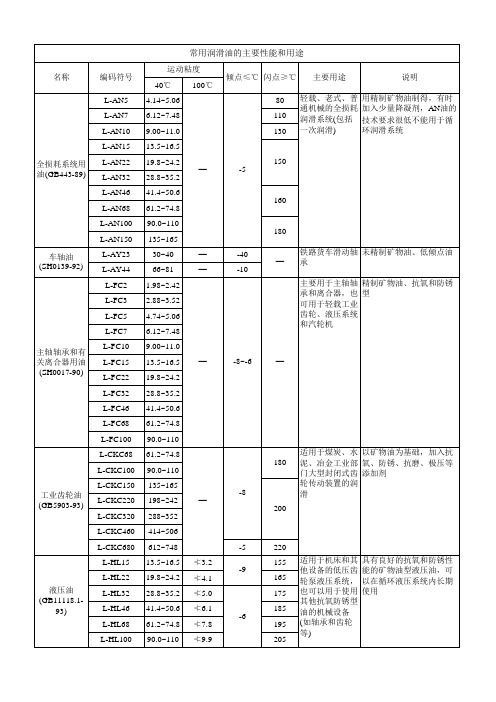 常用润滑油的主要性能和用途