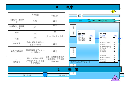 上海通用汽车GVDP整车开发流程要点