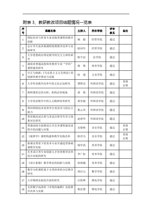 附表3、教研教改项目结题情况一览表