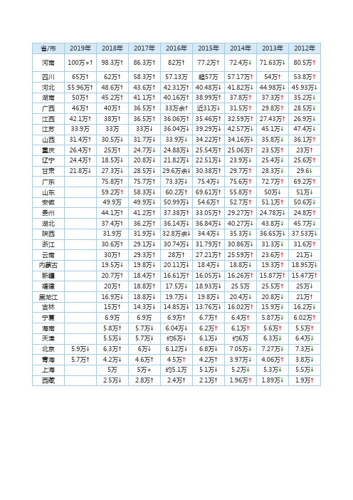 全国各省历年高考人数(2008-2019)