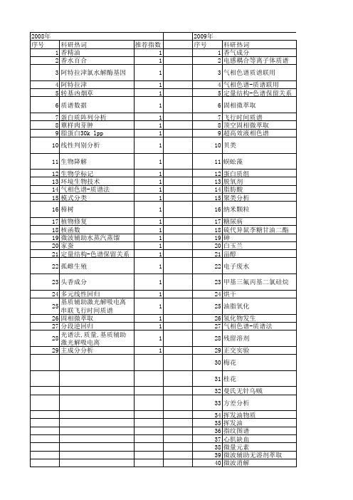 【浙江省自然科学基金】_质谱技术_期刊发文热词逐年推荐_20140812