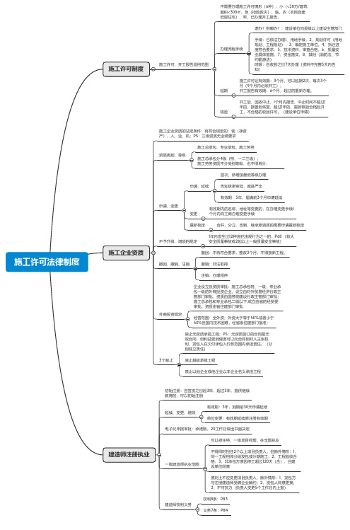【一建法规思维导图】2、施工许可法律制度