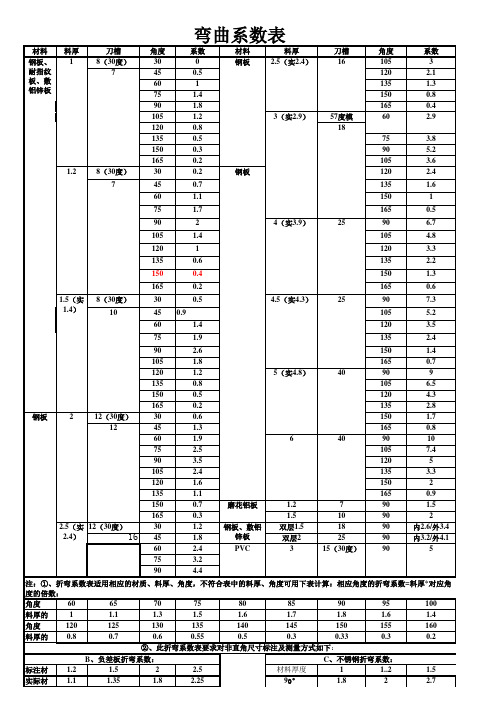 弯曲系数总表