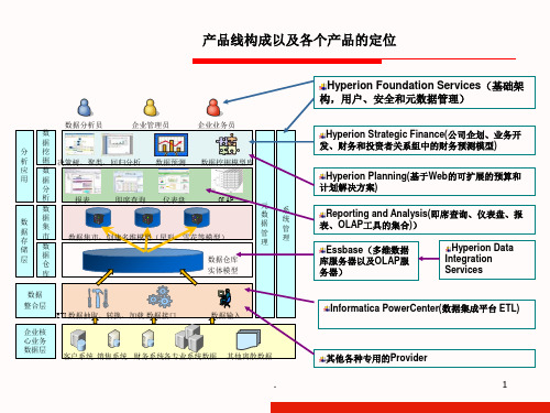 hyperion基础架构PPT课件