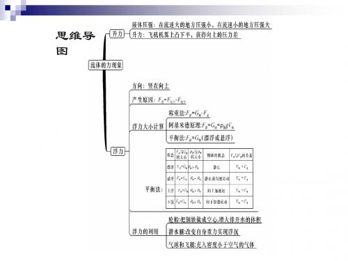 八年级物理下册10.1《在流体中运动》课件(新版)教科版