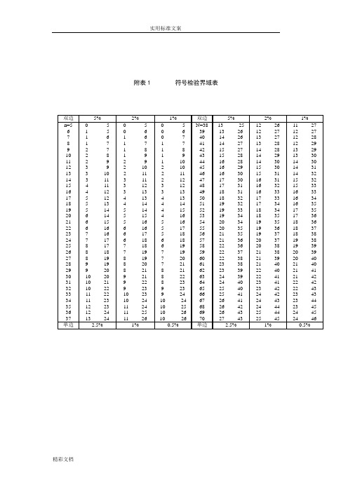 附表(临界值表)