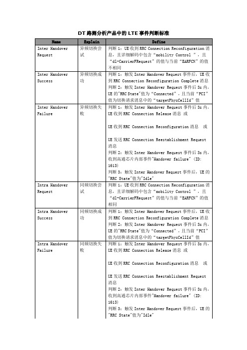 DT路测分析产品中的LTE事件判断标准