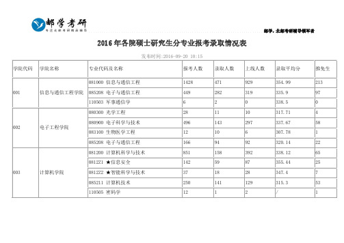2016年各院硕士研究生分专业报考录取情况表