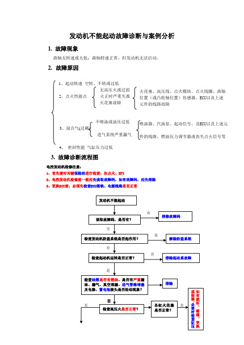 发动机不能起动故障诊断与案例分析