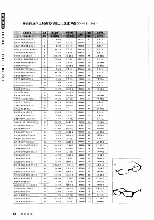 弗英荷资讯近视镜老花镜出口企业50强(2008年第二季度)