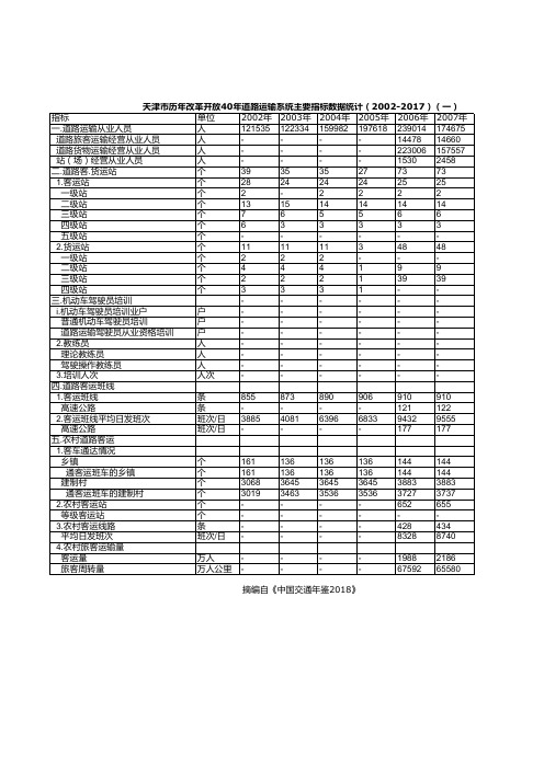 中国交通年鉴2018：天津市历年道路运输系统主要指标数据统计(2002-2017)(一)