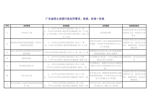 广东省国土资源行政处罚事项、依据、标准一览表