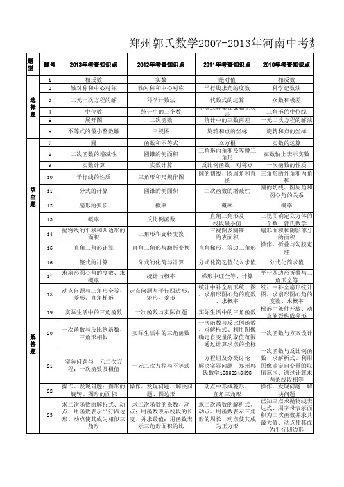 河南省中招考试2007年-2013年七年中考数学试卷考点分析