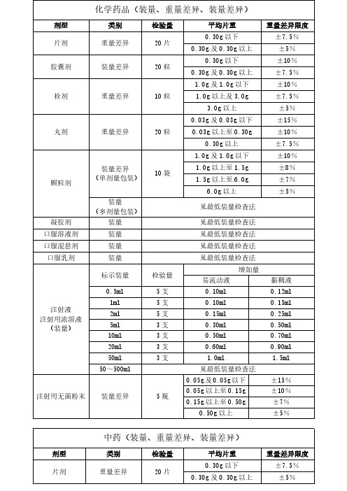 装量、重量差异和装量差异的限度