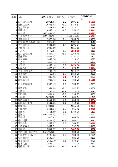 2009年世界一级行政区GDP排名