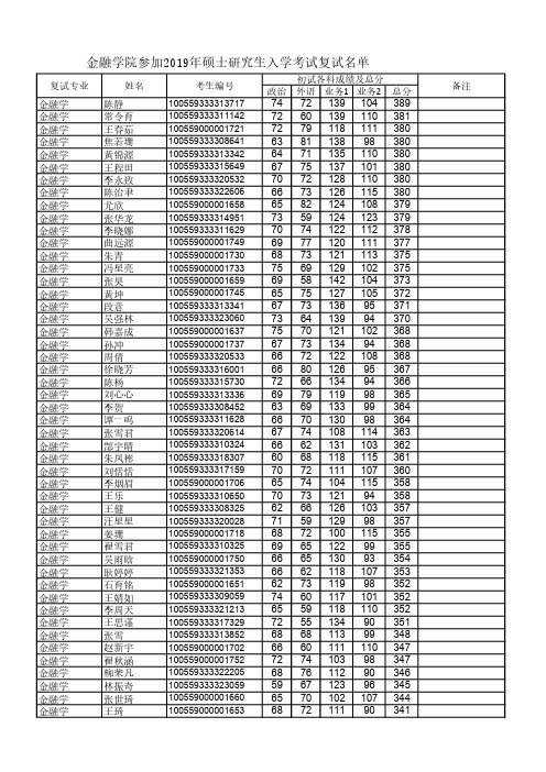 南开大学金融学院参加2019年硕士研究生入学考试复试名单