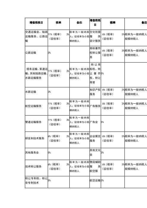 增值税税目税率表