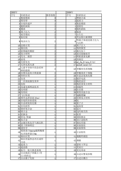 【国家自然科学基金】_复合缺陷_基金支持热词逐年推荐_【万方软件创新助手】_20140731