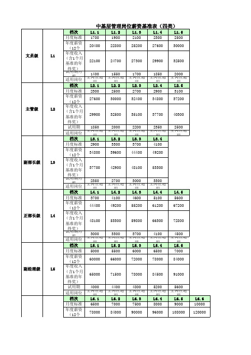 苏宁总部中基层岗位薪酬表