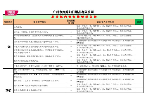 品 质 部 内 部 红 线 管 理 条 款