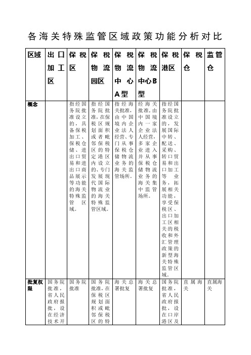 海关特殊监管区域对比