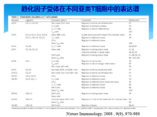 趋化因子研究进展2