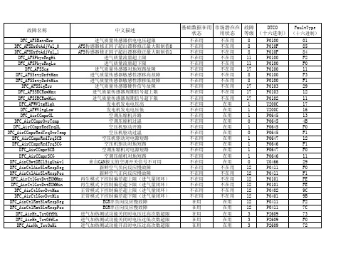 潍柴国六发动机WISEC13故障码查询表
