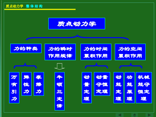 质点动力学