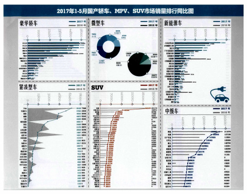2017年1-5月国产轿车、MPV、SUV市场销量排行同比图