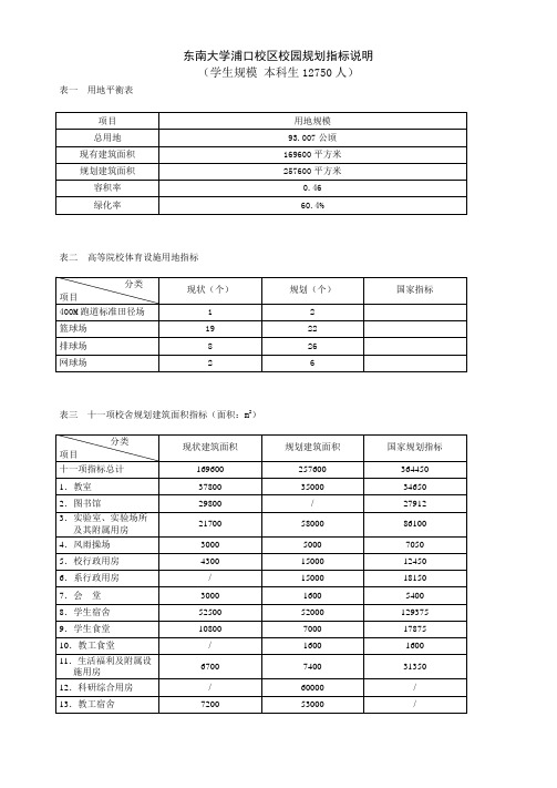 东南大学浦口校区校园规划面积指标
