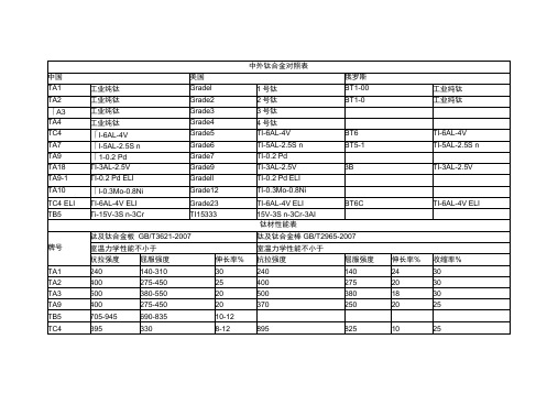中外钛合金对照表