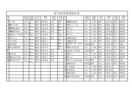 各类巷道参数