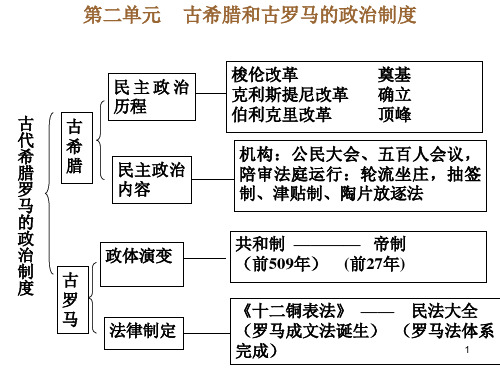历史高考第一轮复习第二单元古希腊和古罗马的政治制度复习提纲(上课)PPT课件