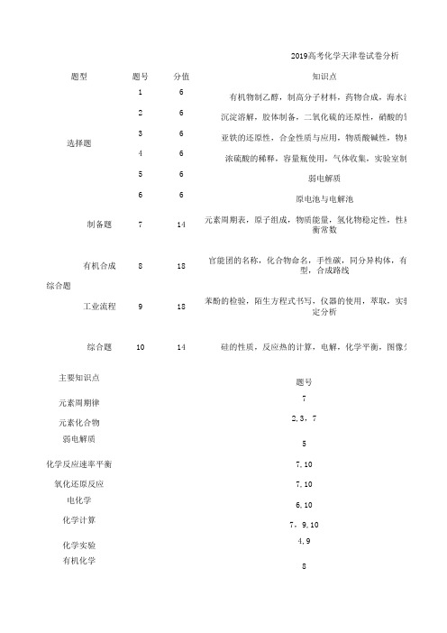 2019高考化学天津卷试卷分析