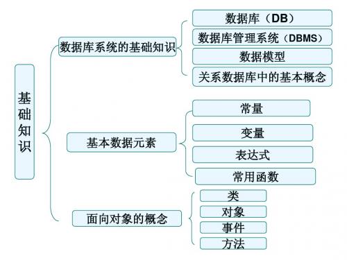 1、VF基础知识