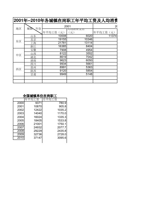 2001年--2010年各城镇在岗职工年平均工资及人均消费水平对照表